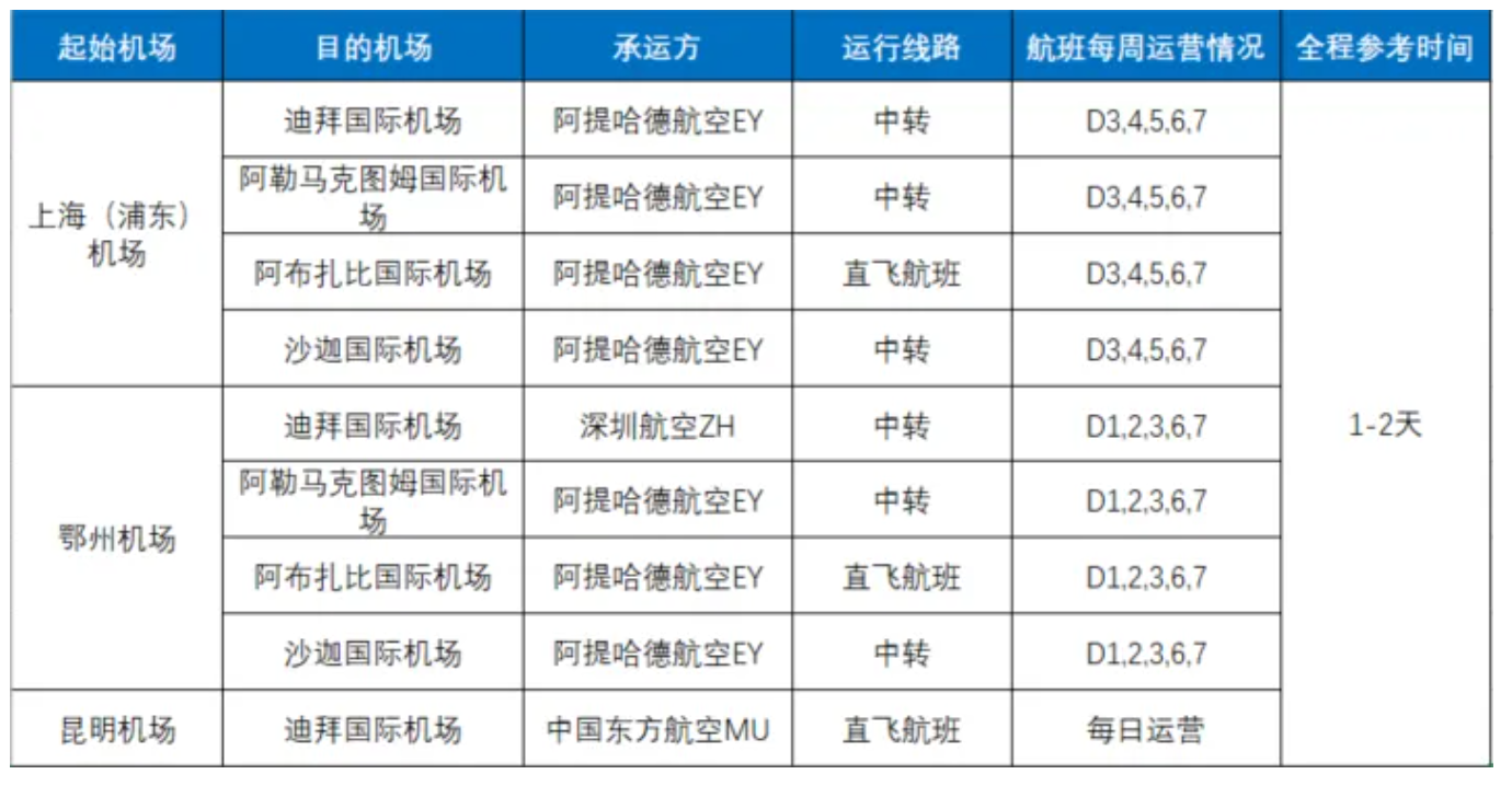中国直抵阿联酋，“空运专线”助您抢占中东市场！