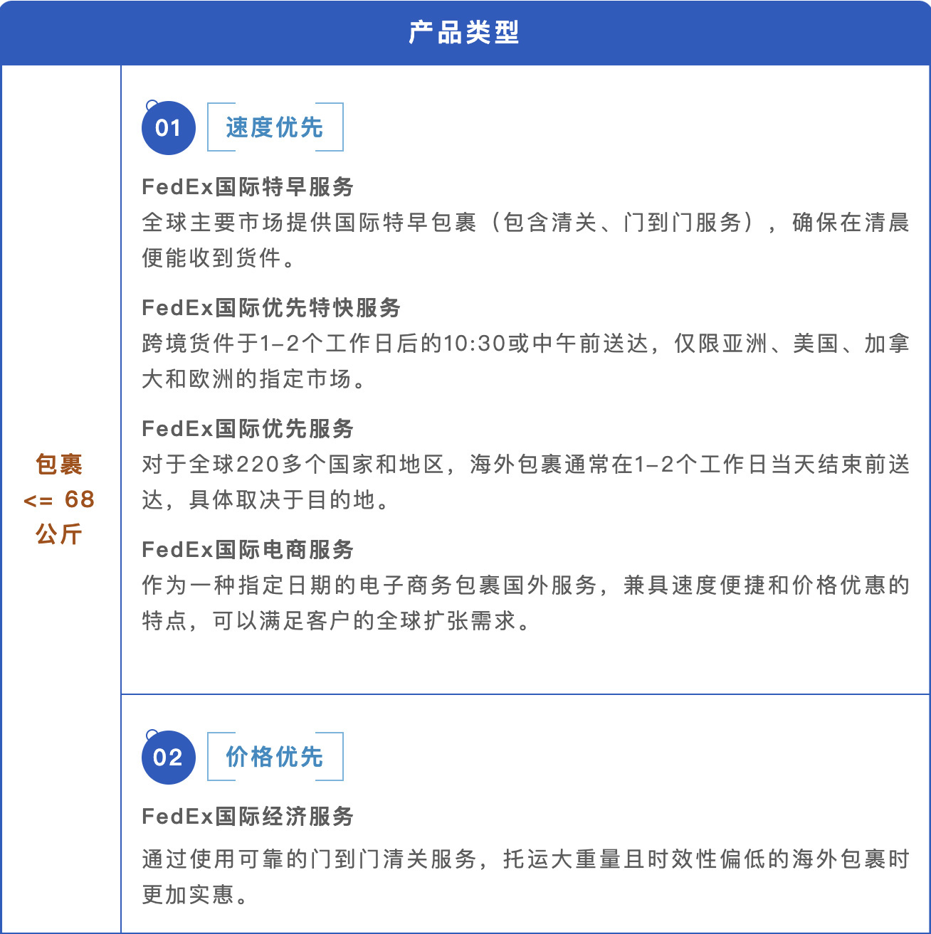 提升门到门履约能力 SAMSUNG SDS新推FedEx产品渠道 提升门到门履约能力 SAMSUNG SDS新推FedEx产品渠道