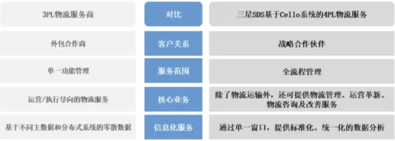 专访三星SDS:全球供应链变革背景下的领路者 | 航运界 专访三星SDS:全球供应链变革背景下的领路者 | 航运界