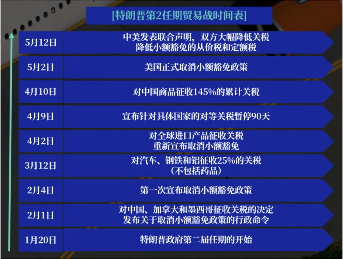 关税战降温空窗期,货主必看未来空海运洞察指南! 关税战降温空窗期,货主必看未来空海运洞察指南!