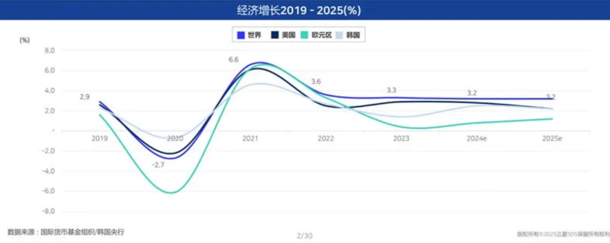 2025年Q1的全球经济和物流关键信号你注意到了吗? 2025年Q1的全球经济和物流关键信号你注意到了吗?