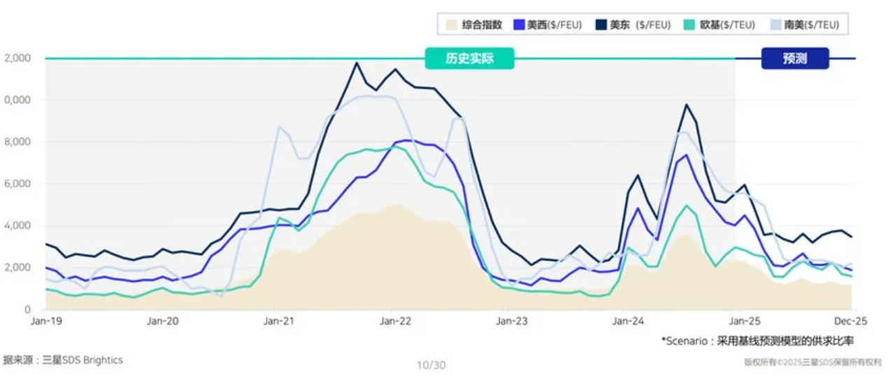 2025年Q1的全球经济和物流关键信号你注意到了吗? 2025年Q1的全球经济和物流关键信号你注意到了吗?
