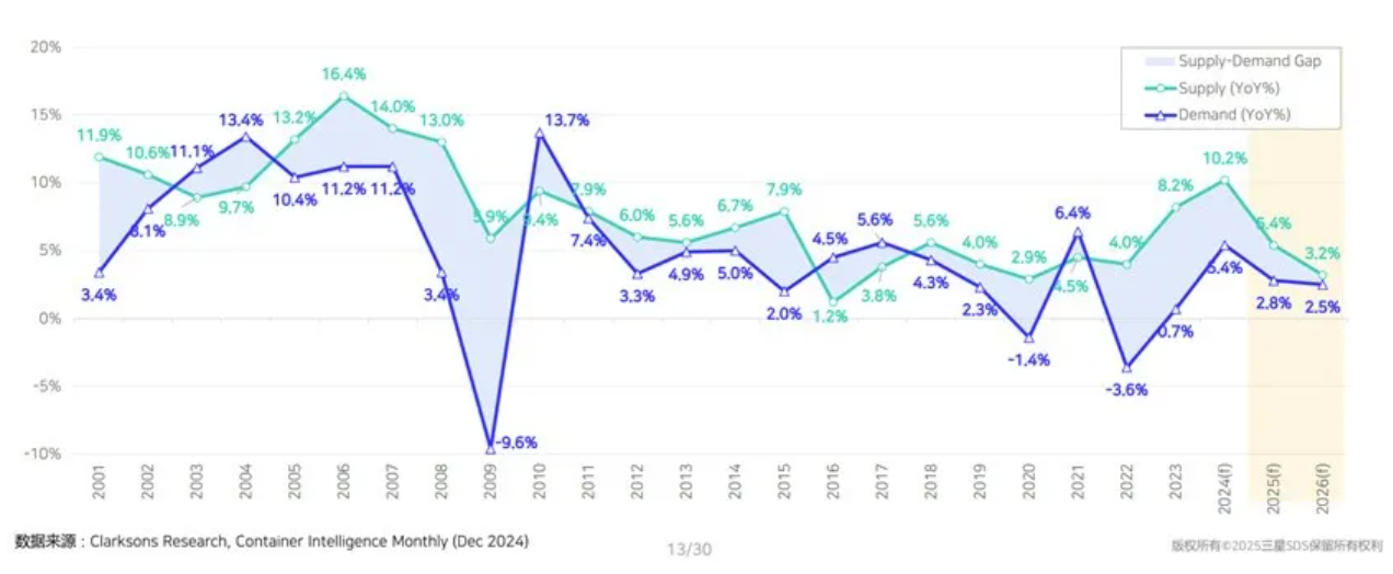2025年Q1的全球经济和物流关键信号你注意到了吗? 2025年Q1的全球经济和物流关键信号你注意到了吗?