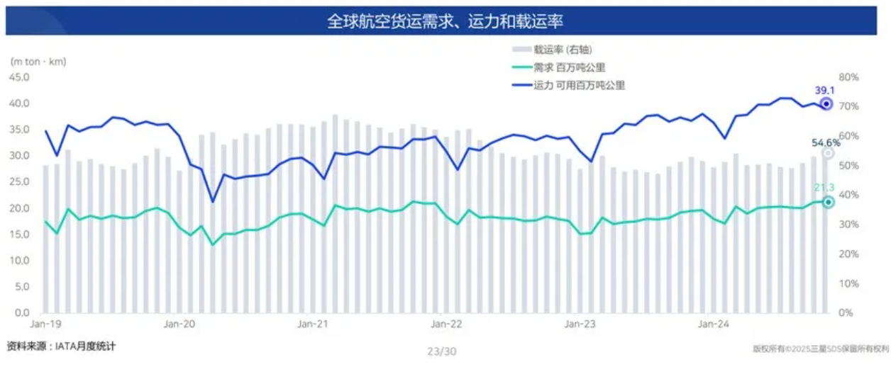2025年Q1的全球经济和物流关键信号你注意到了吗? 2025年Q1的全球经济和物流关键信号你注意到了吗?