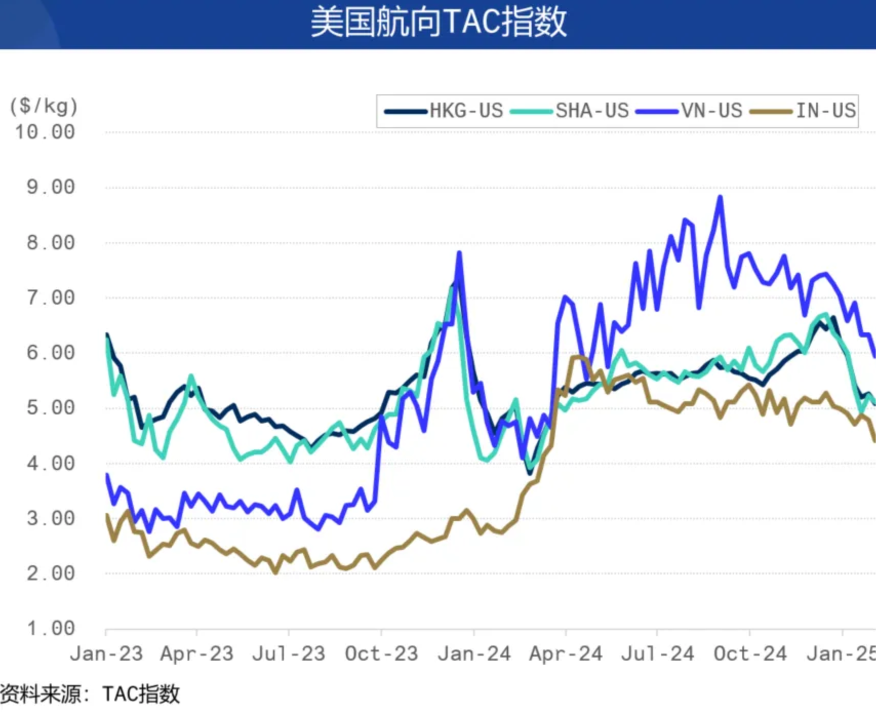 关税政策过山车?2月物流数据推演3月破局点 关税政策过山车?2月物流数据推演3月破局点