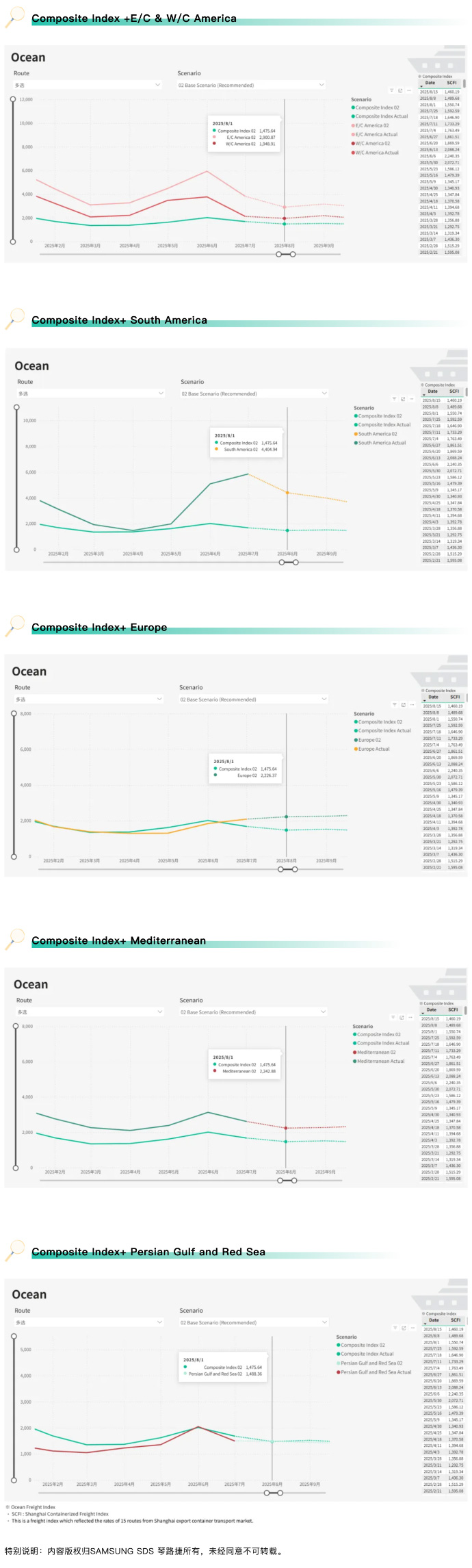 上海航运指数 - SCFI综合指数共享 上海航运指数 - SCFI综合指数共享