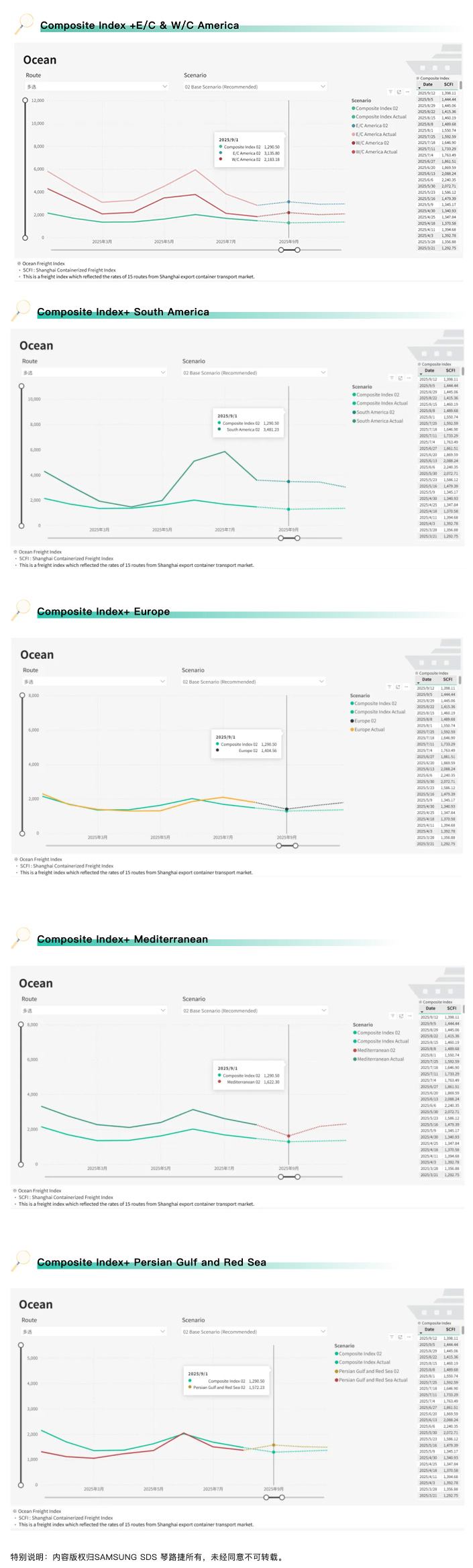 上海航运指数 - SCFI综合指数共享