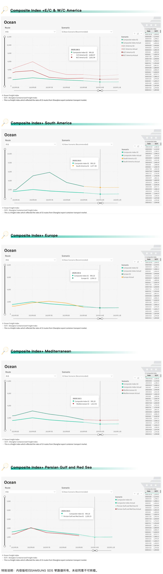 上海航运指数 - SCFI综合指数共享 上海航运指数 - SCFI综合指数共享