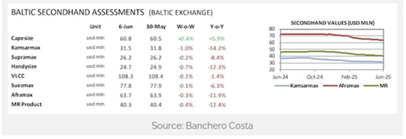 干散货船交易再度升温 干散货船交易再度升温