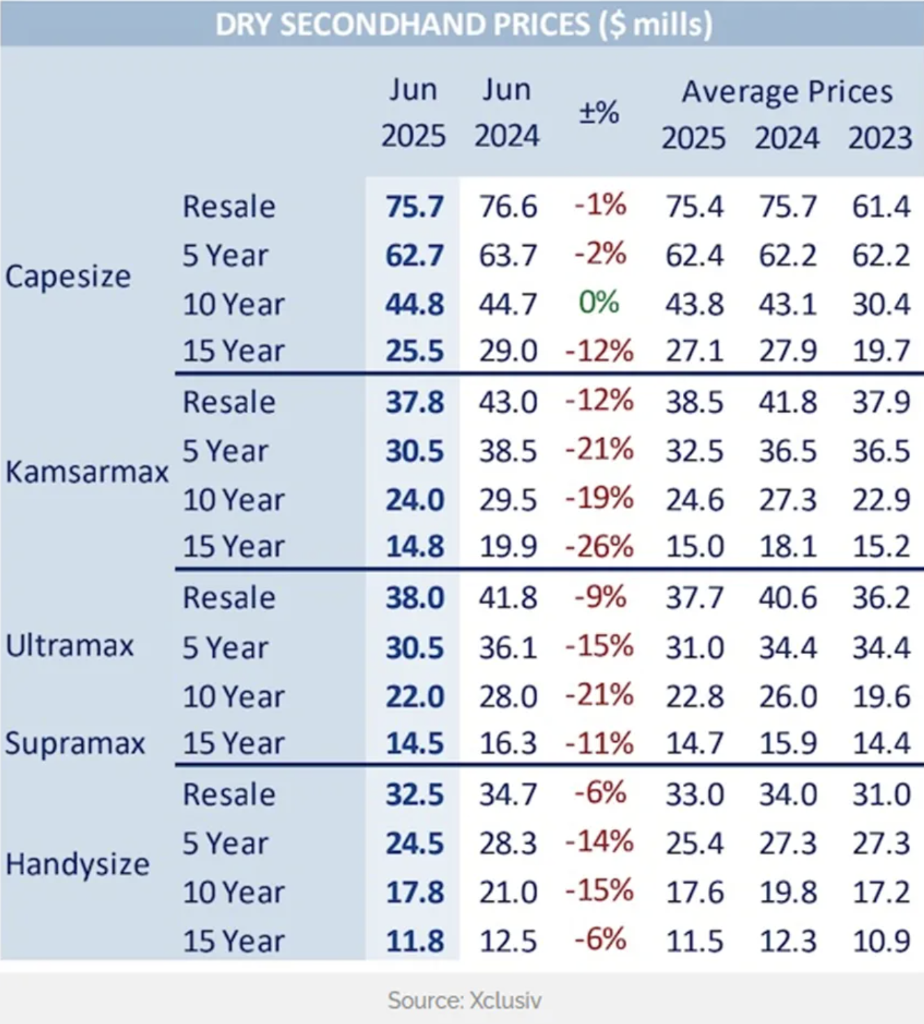 干散货船交易再度升温 干散货船交易再度升温