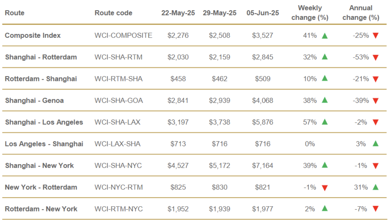 全球集装箱运价飙升! 全球集装箱运价飙升!