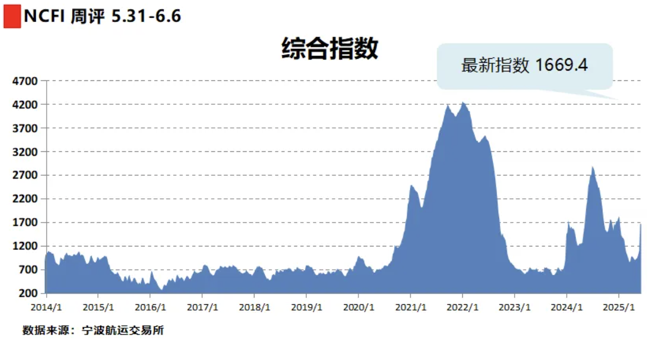 全球集装箱运价飙升! 全球集装箱运价飙升!