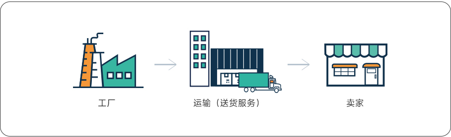 1PL、2PL、3PL和4PL，有什么不同？