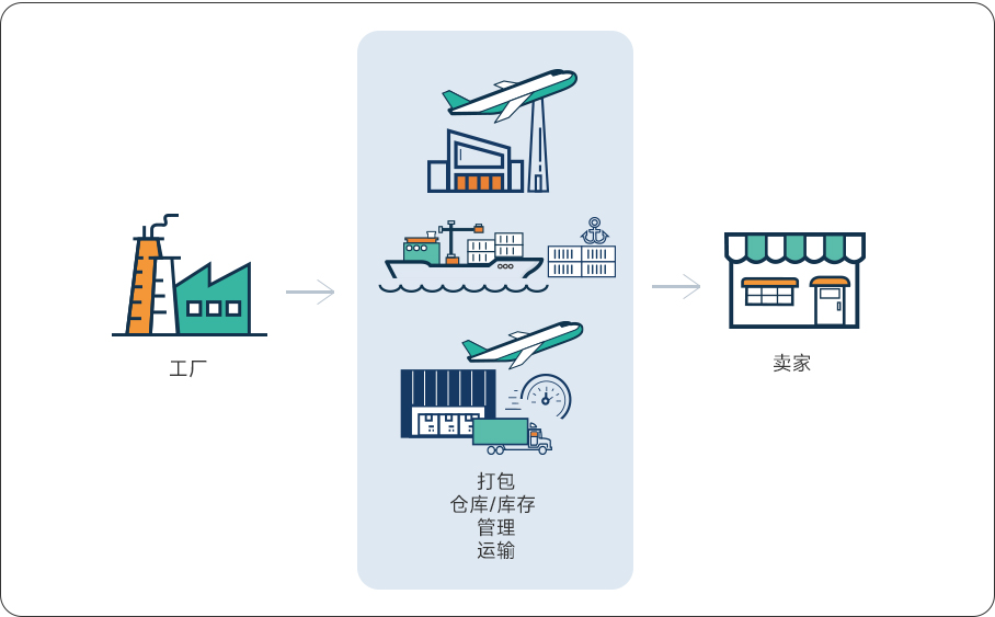 1PL、2PL、3PL和4PL，有什么不同？