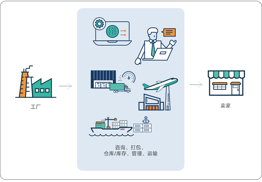 1PL、2PL、3PL和4PL，有什么不同？