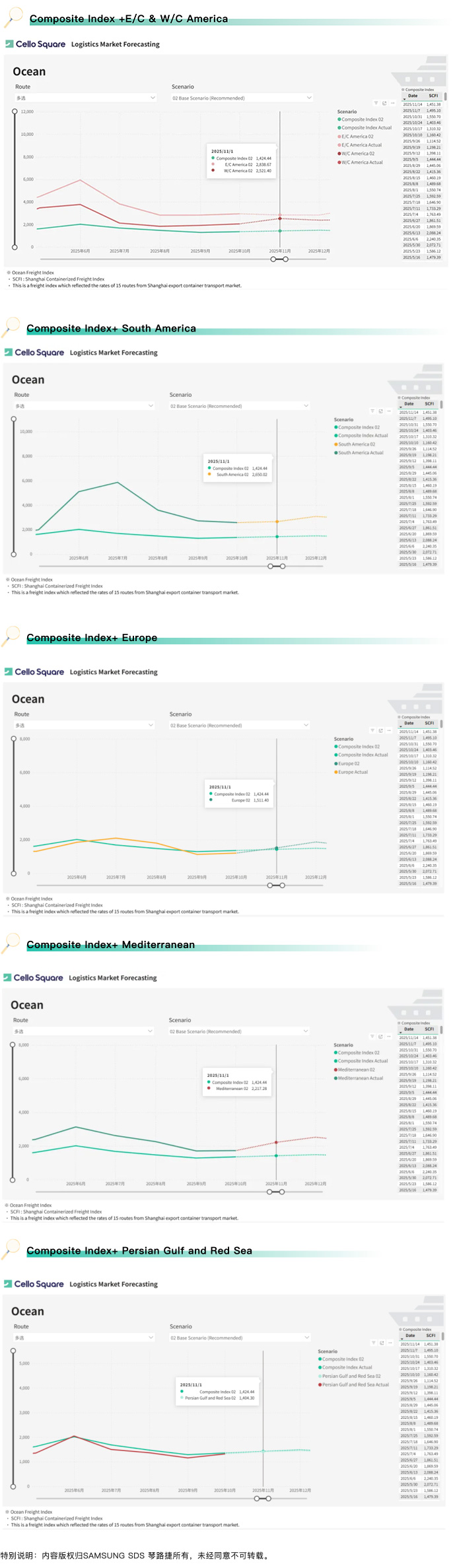 上海航运指数，SCFI综合指数共享