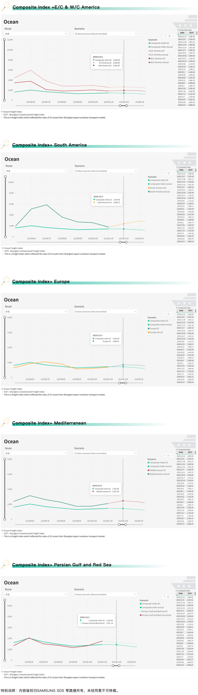 上海航运指数，SCFI综合指数共享