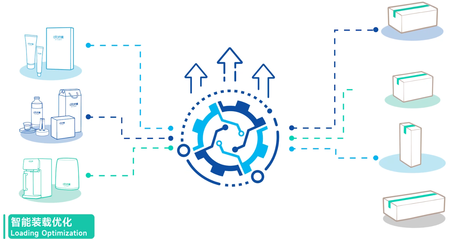 三星SDS携手艾多美ATOMY，智慧物流中心启幕烟台