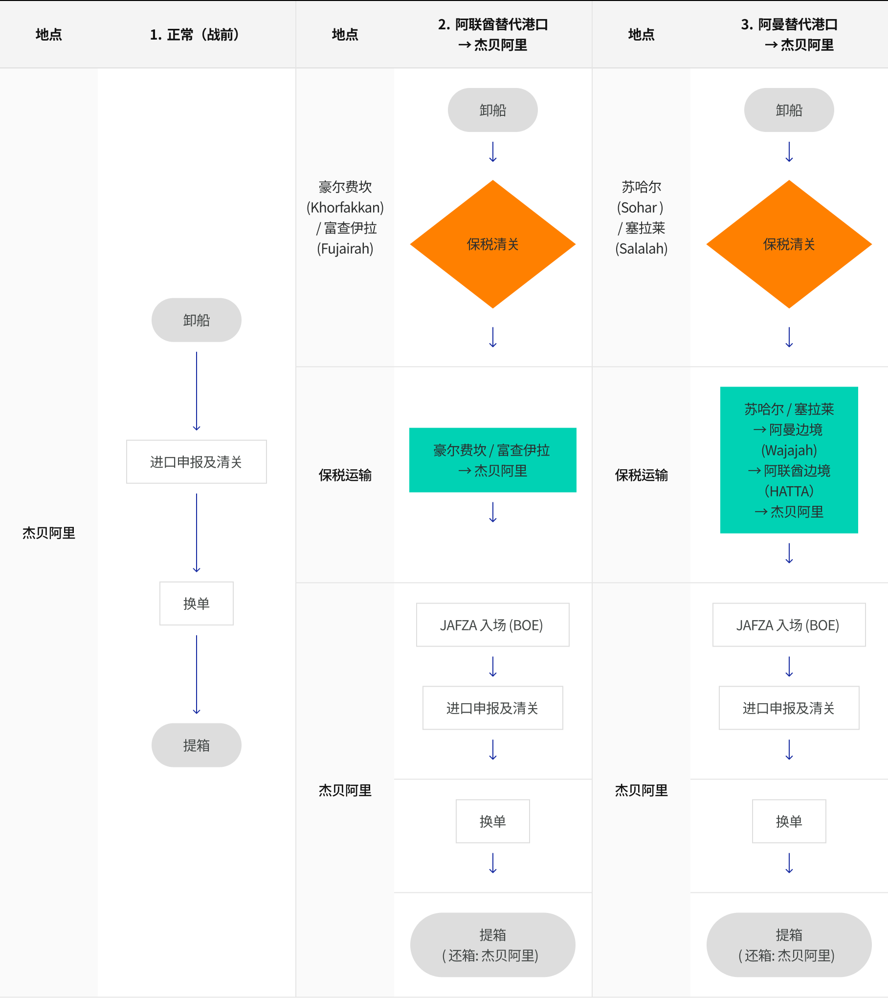 美国-伊朗冲突：物流基础设施现状与替代方案(2026年4月10日)