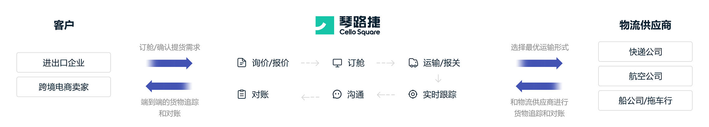 什么是琴路捷(Cello Square) 